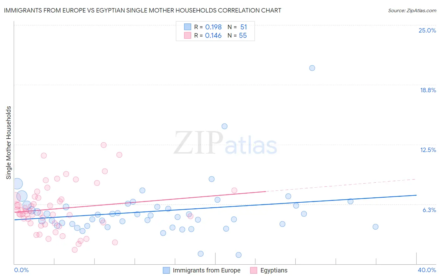 Immigrants from Europe vs Egyptian Single Mother Households