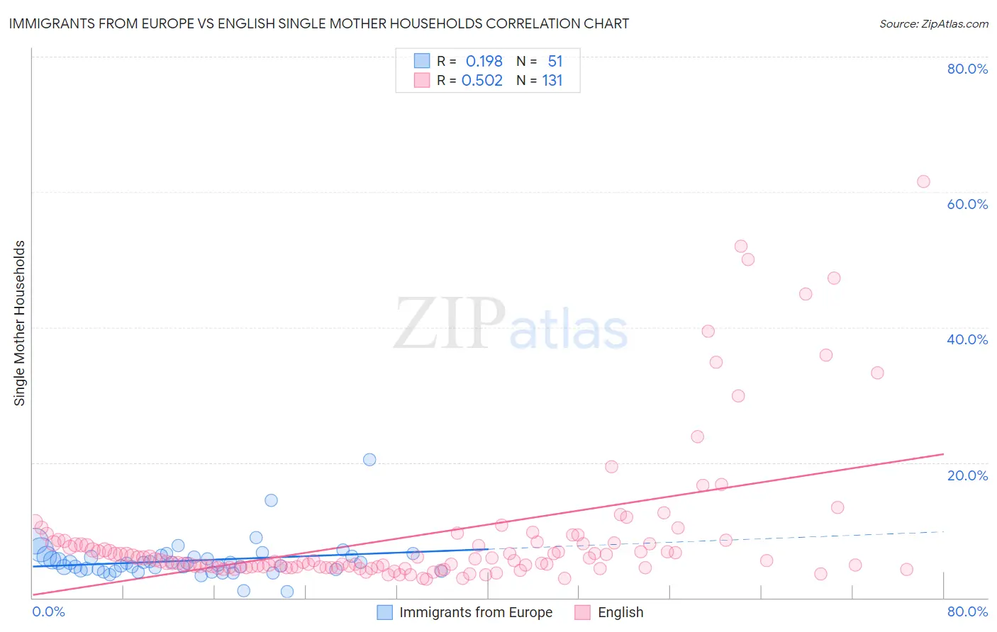 Immigrants from Europe vs English Single Mother Households