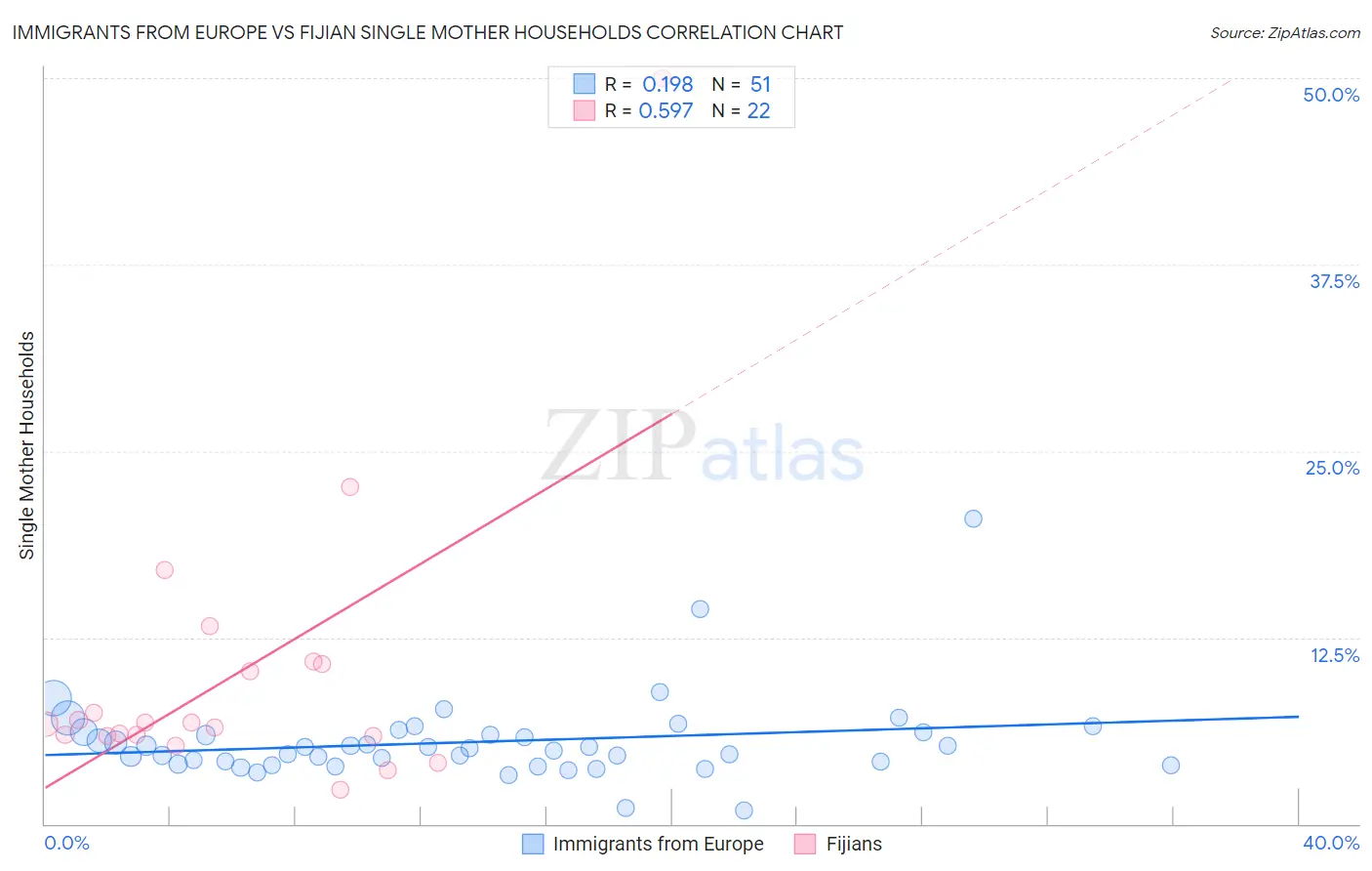 Immigrants from Europe vs Fijian Single Mother Households