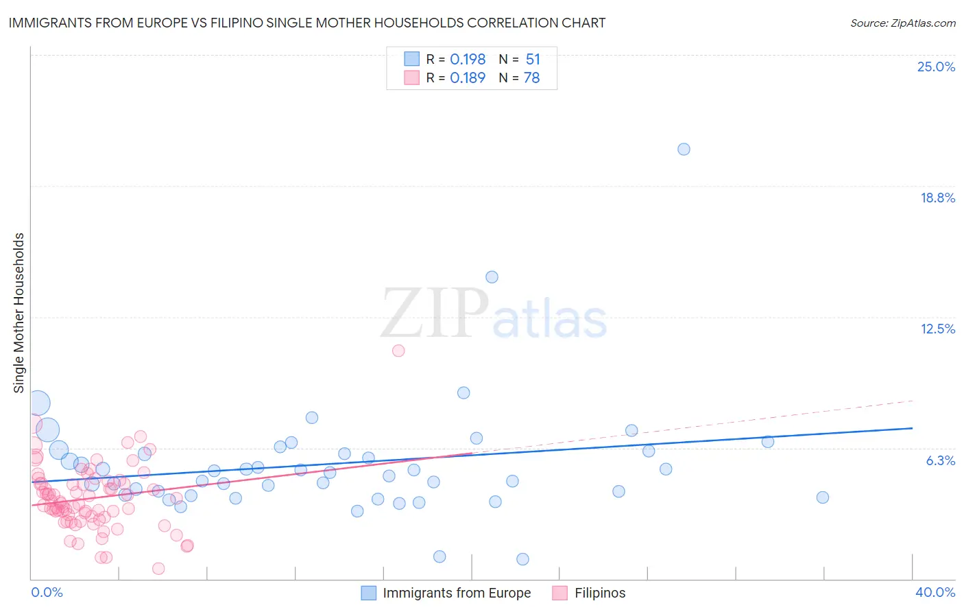 Immigrants from Europe vs Filipino Single Mother Households