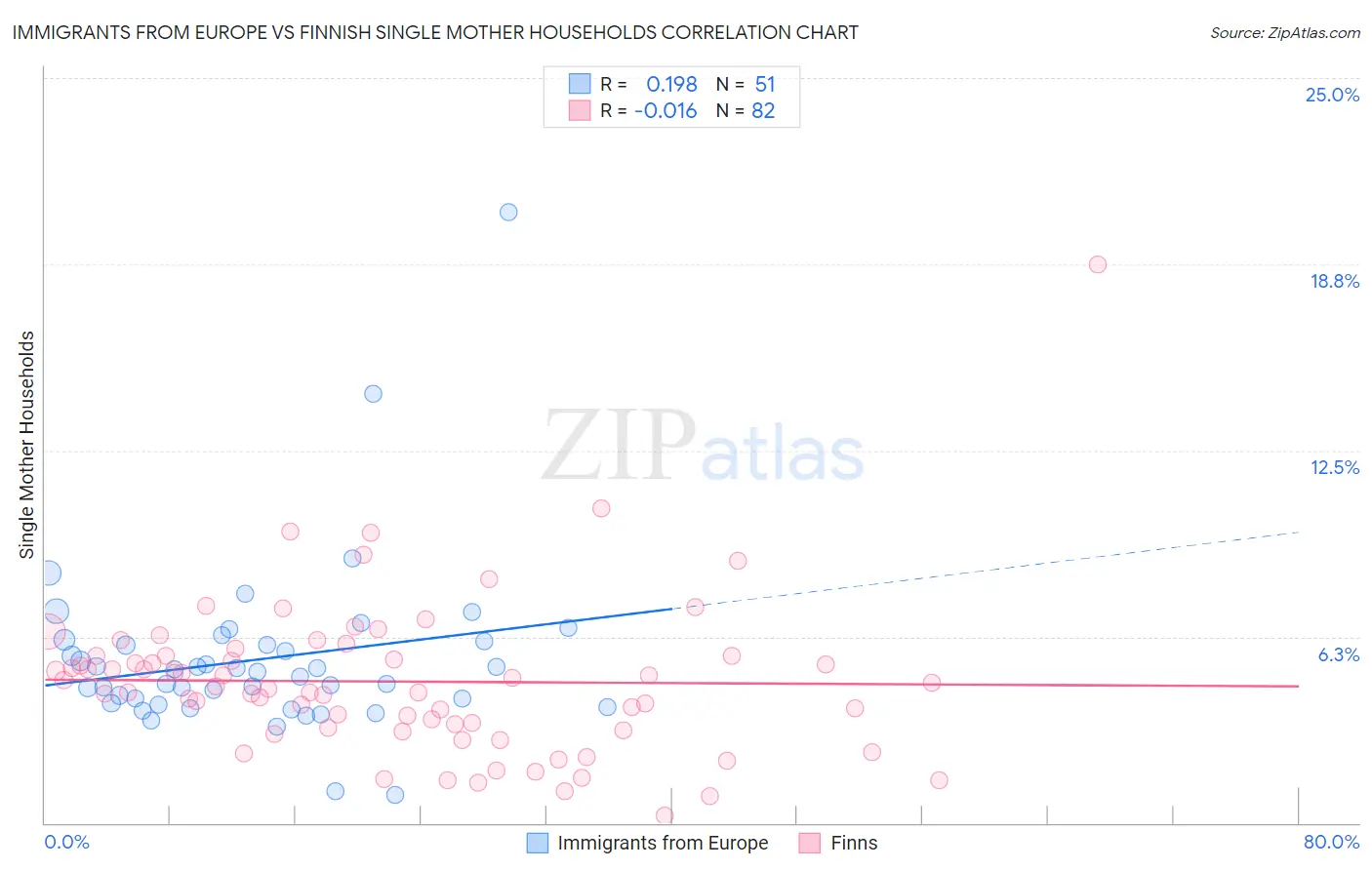 Immigrants from Europe vs Finnish Single Mother Households