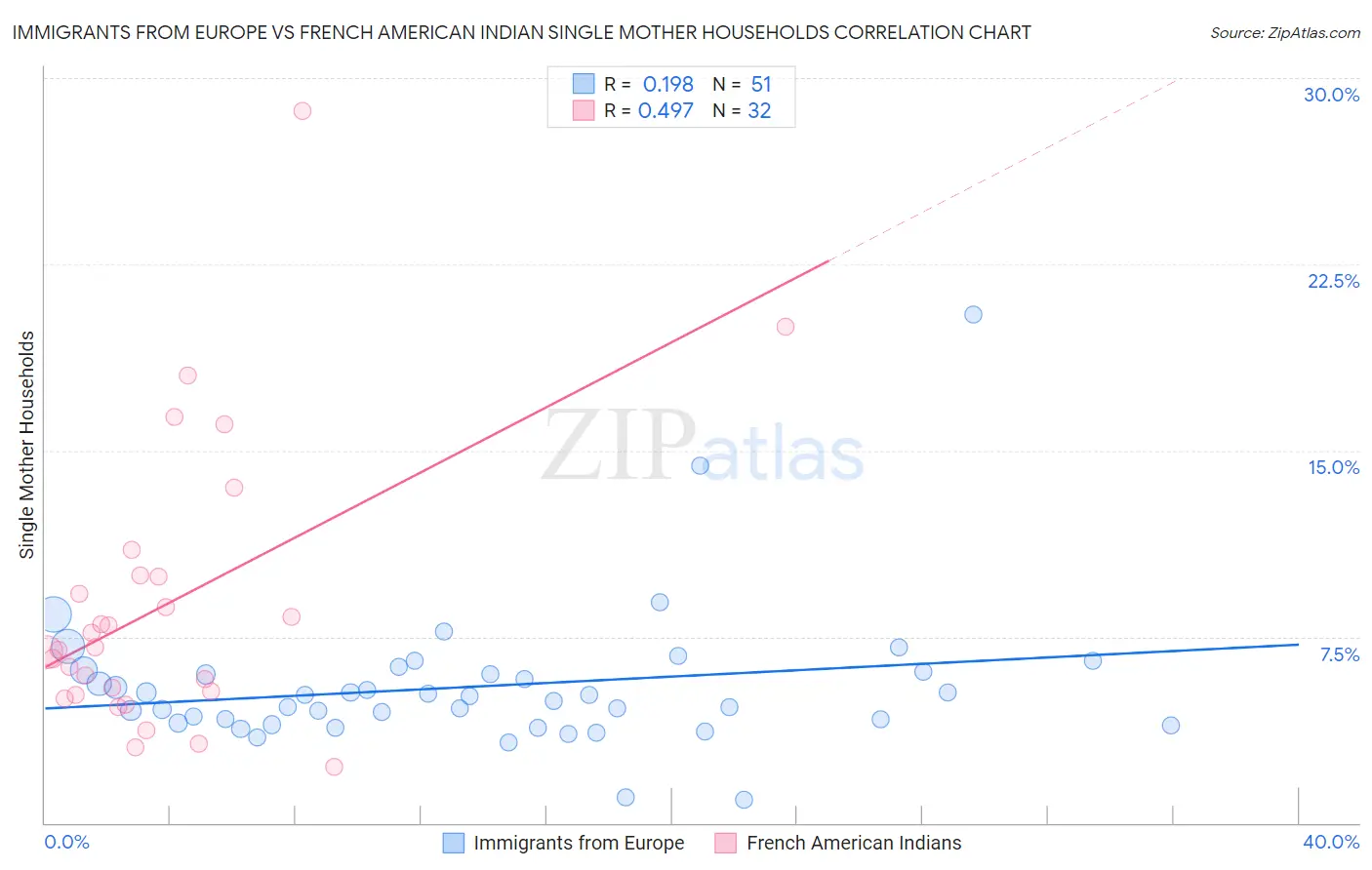 Immigrants from Europe vs French American Indian Single Mother Households