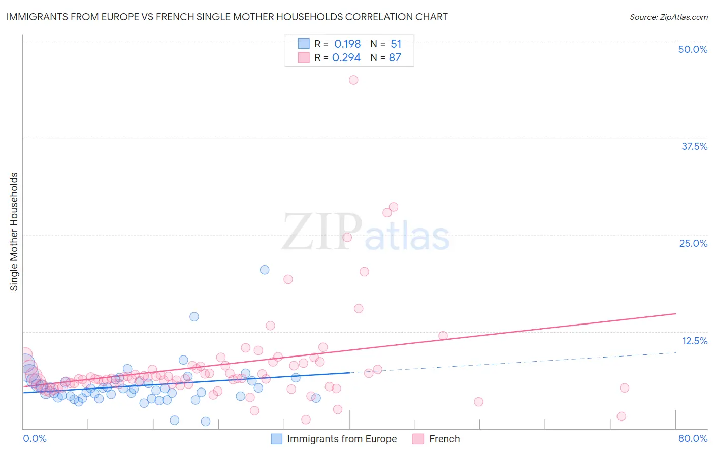 Immigrants from Europe vs French Single Mother Households