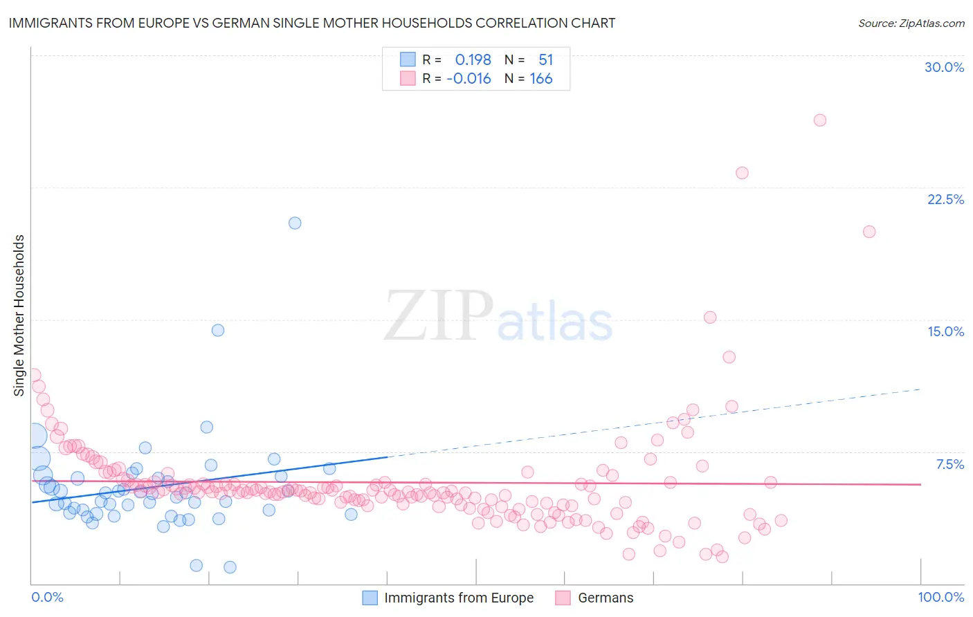 Immigrants from Europe vs German Single Mother Households