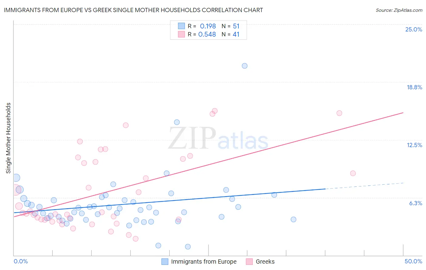 Immigrants from Europe vs Greek Single Mother Households