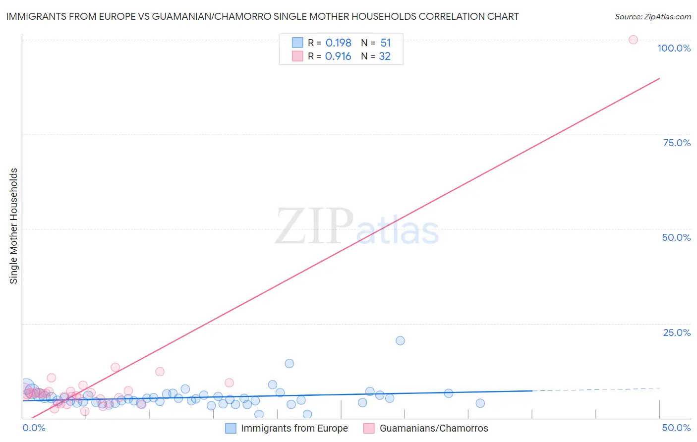Immigrants from Europe vs Guamanian/Chamorro Single Mother Households