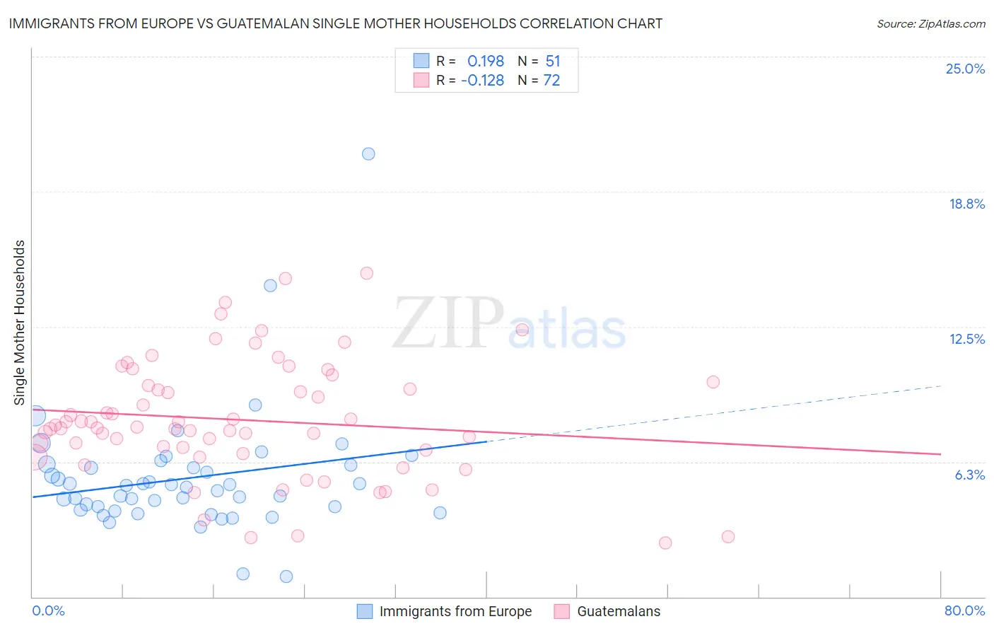 Immigrants from Europe vs Guatemalan Single Mother Households
