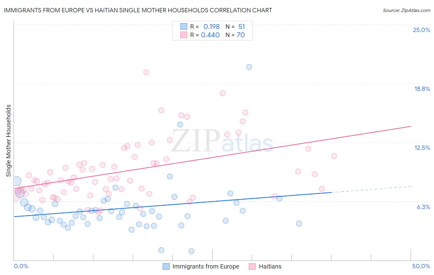 Immigrants from Europe vs Haitian Single Mother Households