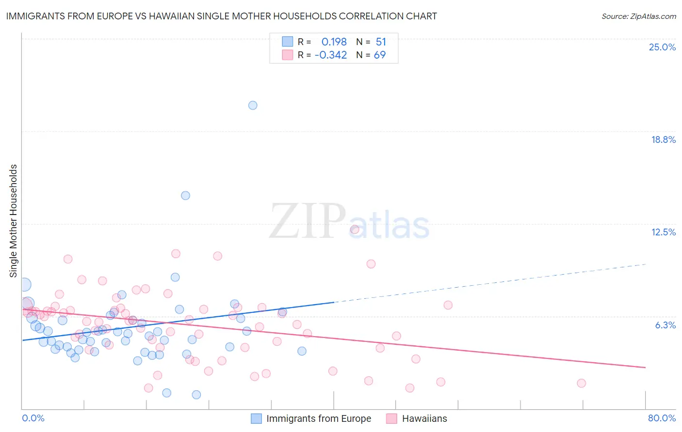 Immigrants from Europe vs Hawaiian Single Mother Households