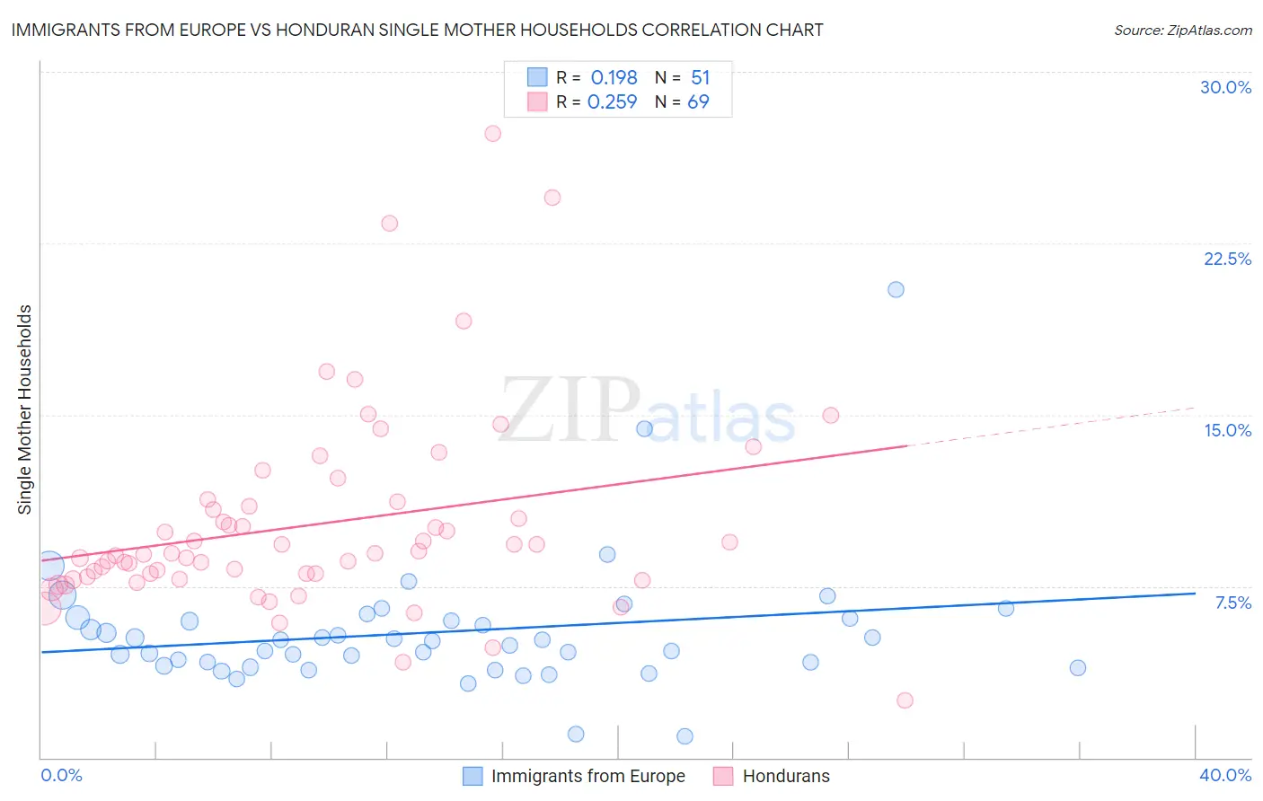 Immigrants from Europe vs Honduran Single Mother Households