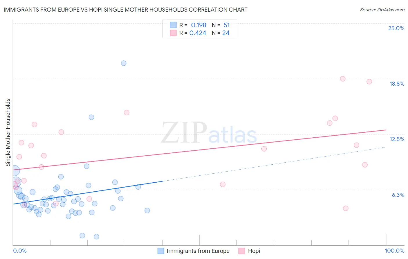 Immigrants from Europe vs Hopi Single Mother Households
