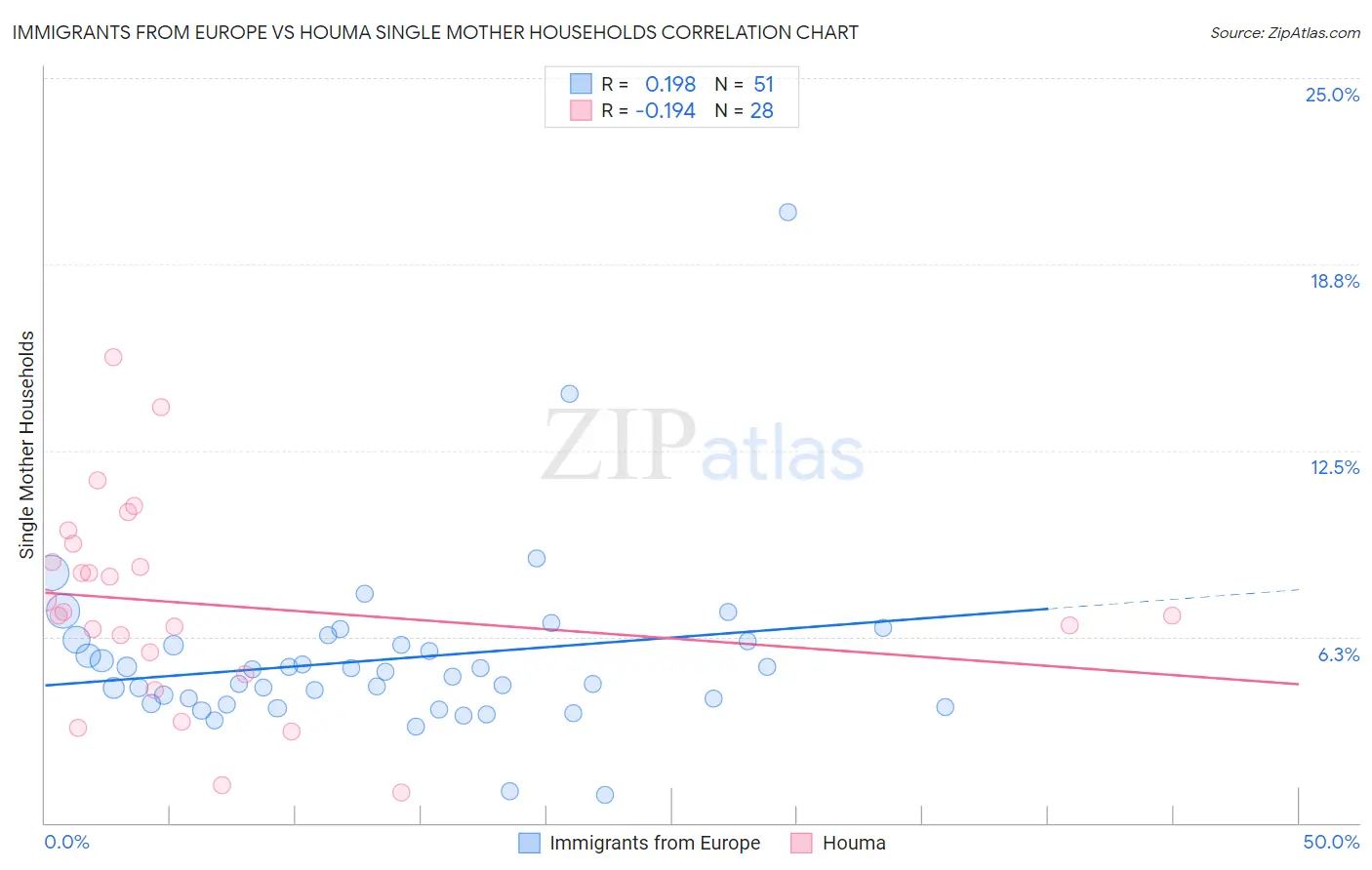 Immigrants from Europe vs Houma Single Mother Households