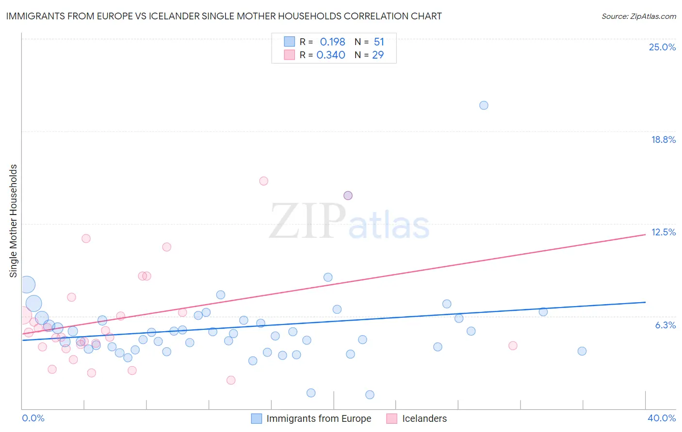 Immigrants from Europe vs Icelander Single Mother Households