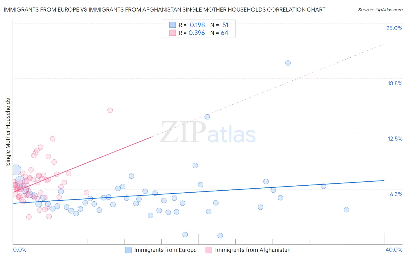 Immigrants from Europe vs Immigrants from Afghanistan Single Mother Households