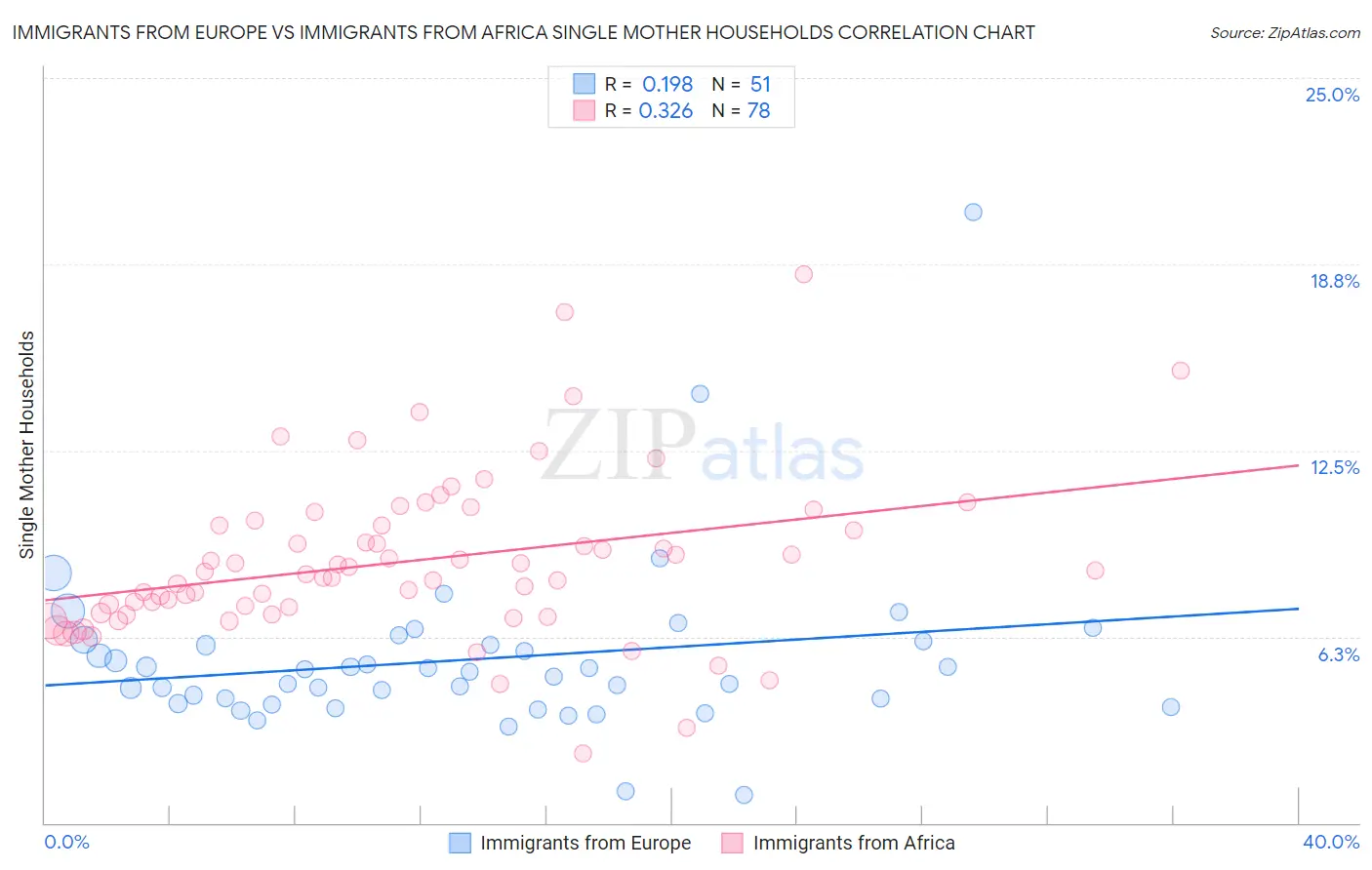 Immigrants from Europe vs Immigrants from Africa Single Mother Households