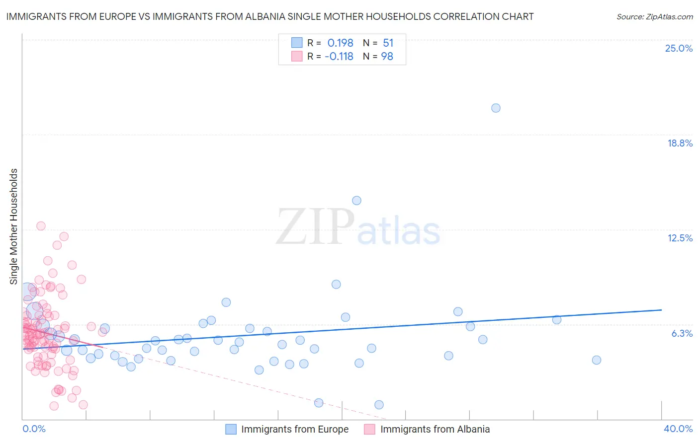 Immigrants from Europe vs Immigrants from Albania Single Mother Households