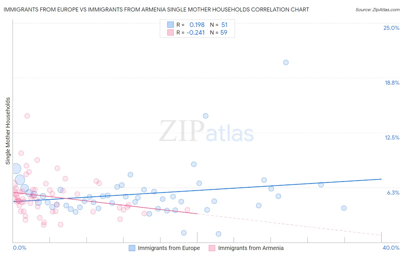 Immigrants from Europe vs Immigrants from Armenia Single Mother Households
