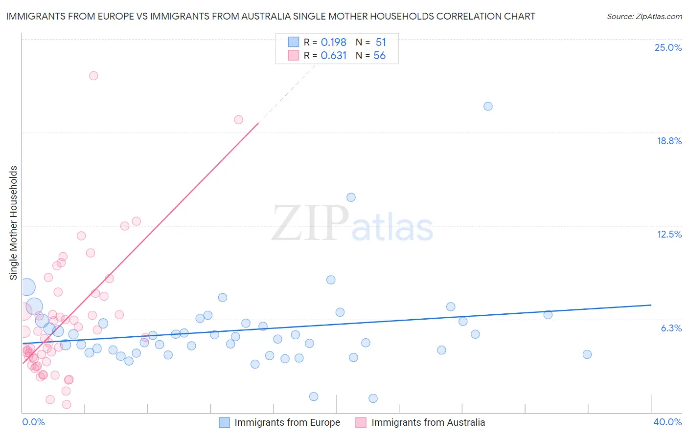 Immigrants from Europe vs Immigrants from Australia Single Mother Households