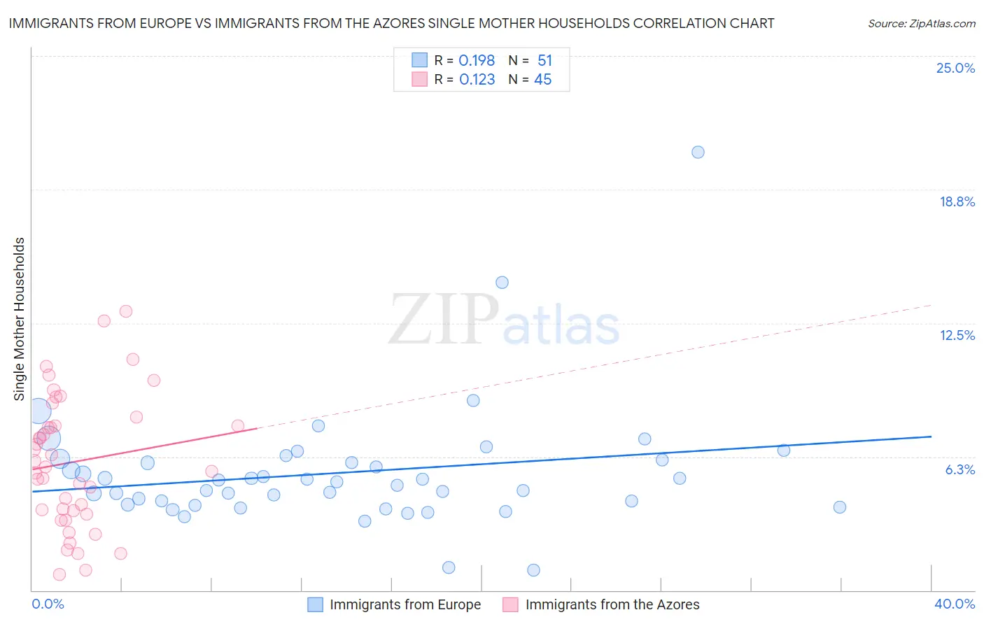 Immigrants from Europe vs Immigrants from the Azores Single Mother Households