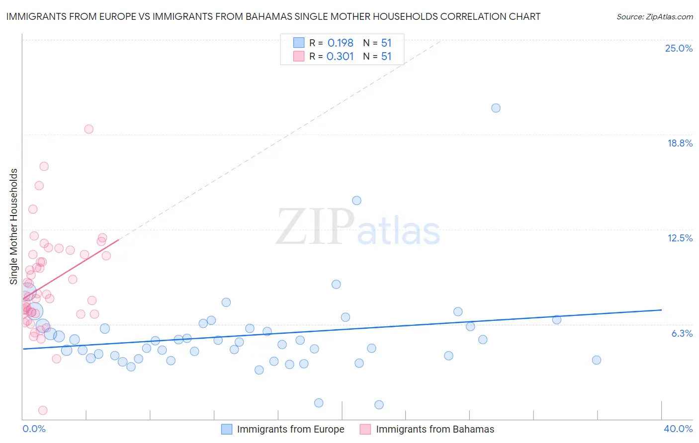 Immigrants from Europe vs Immigrants from Bahamas Single Mother Households