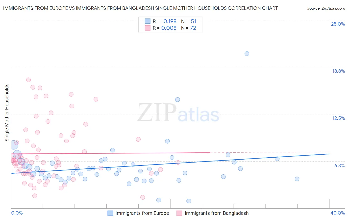 Immigrants from Europe vs Immigrants from Bangladesh Single Mother Households