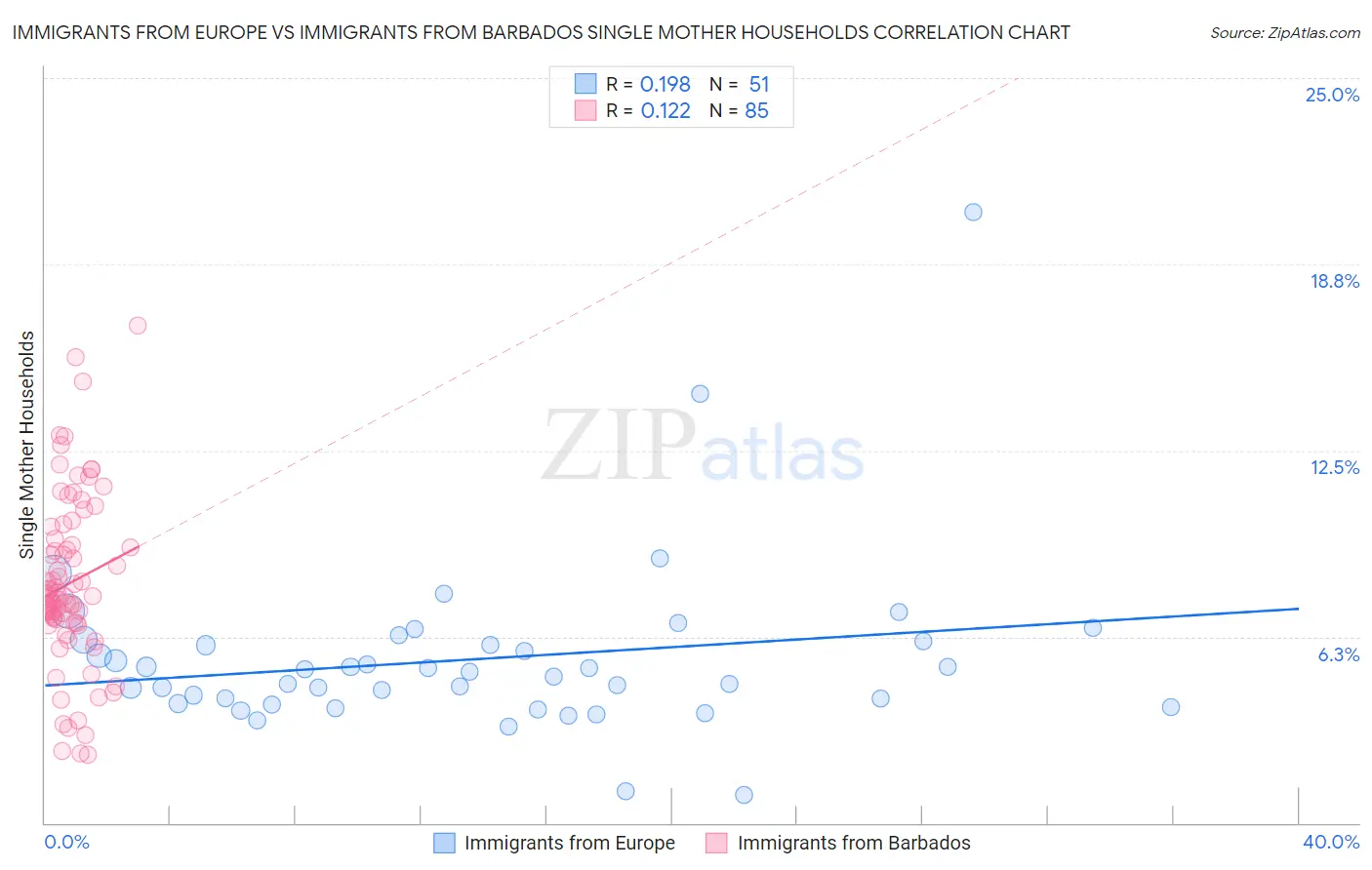 Immigrants from Europe vs Immigrants from Barbados Single Mother Households