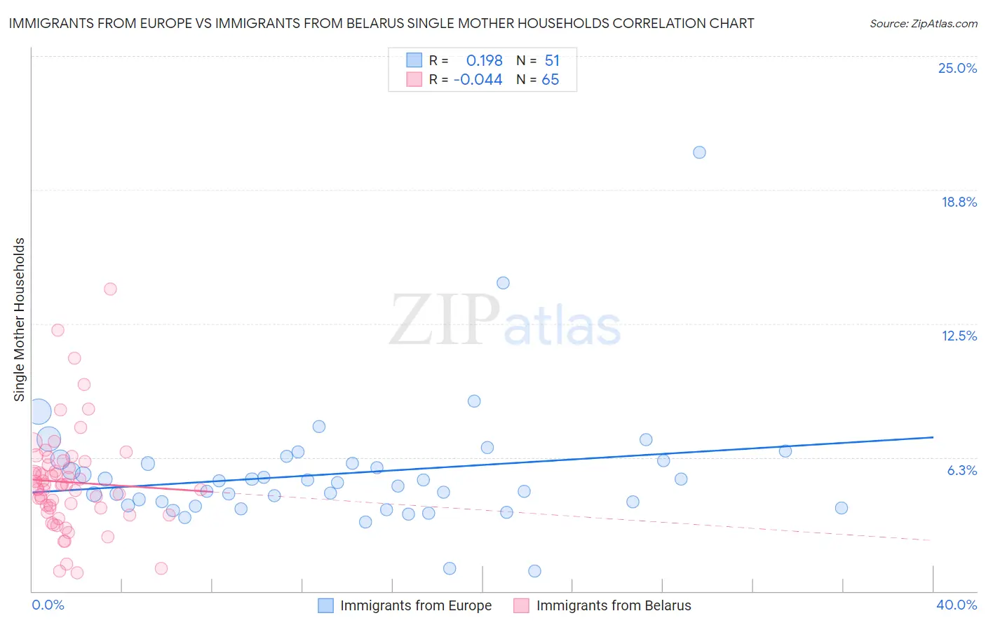 Immigrants from Europe vs Immigrants from Belarus Single Mother Households
