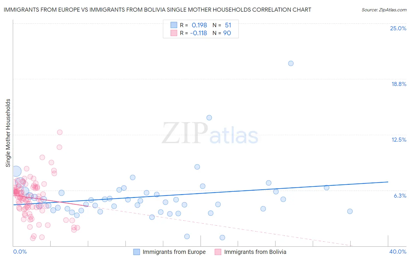 Immigrants from Europe vs Immigrants from Bolivia Single Mother Households