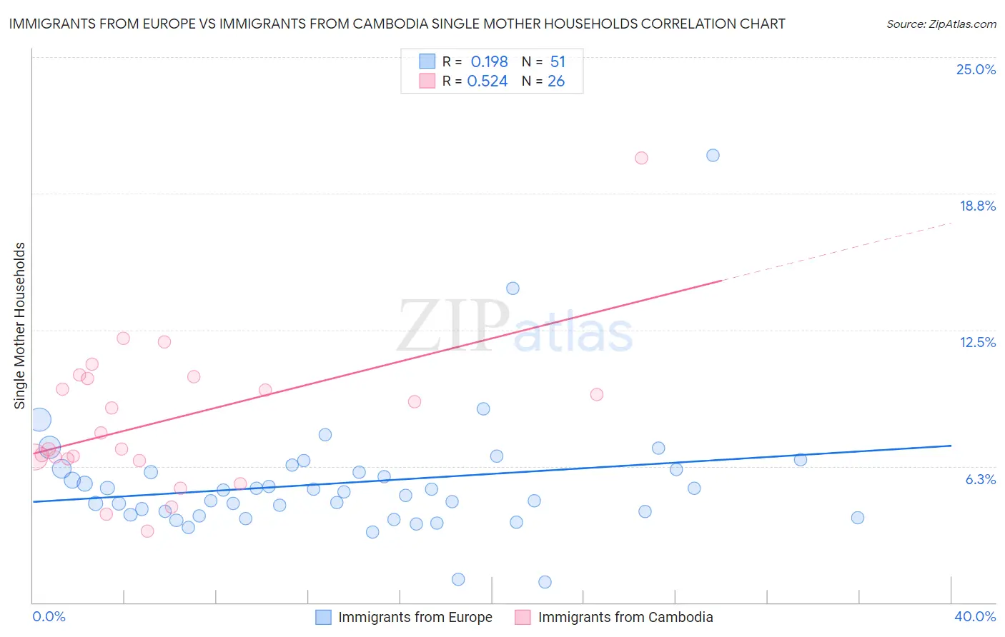 Immigrants from Europe vs Immigrants from Cambodia Single Mother Households