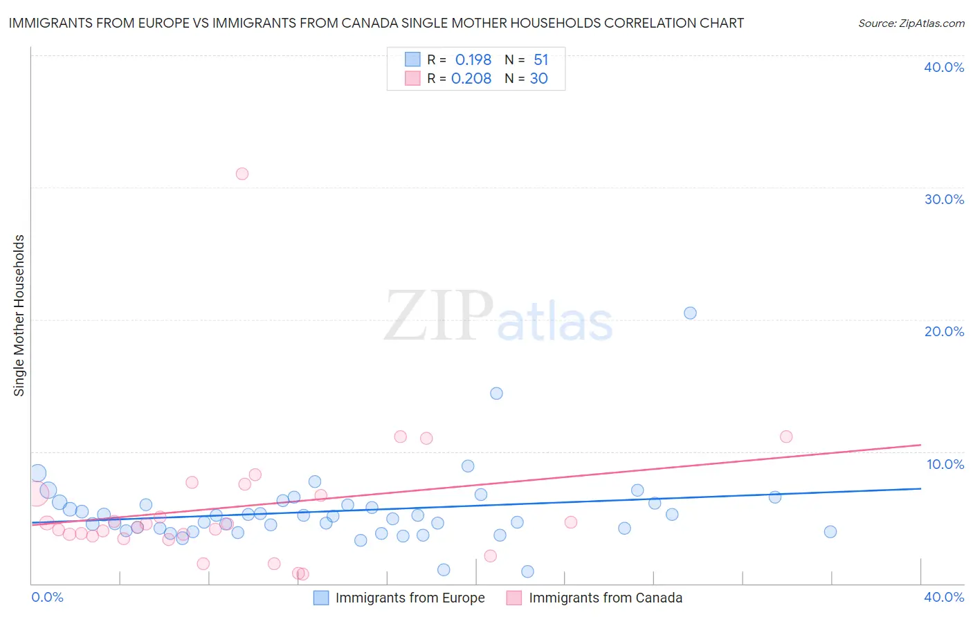 Immigrants from Europe vs Immigrants from Canada Single Mother Households