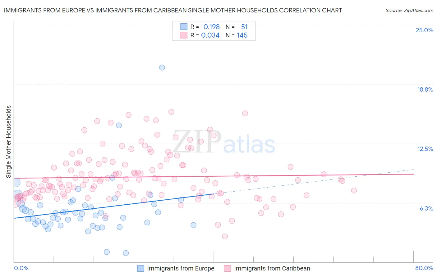 Immigrants from Europe vs Immigrants from Caribbean Single Mother Households