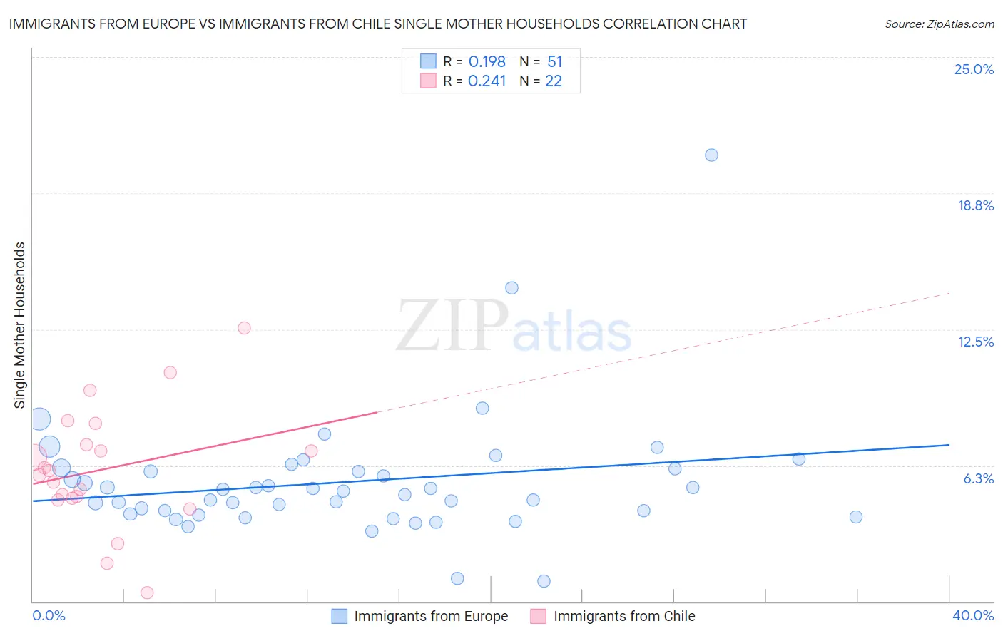Immigrants from Europe vs Immigrants from Chile Single Mother Households