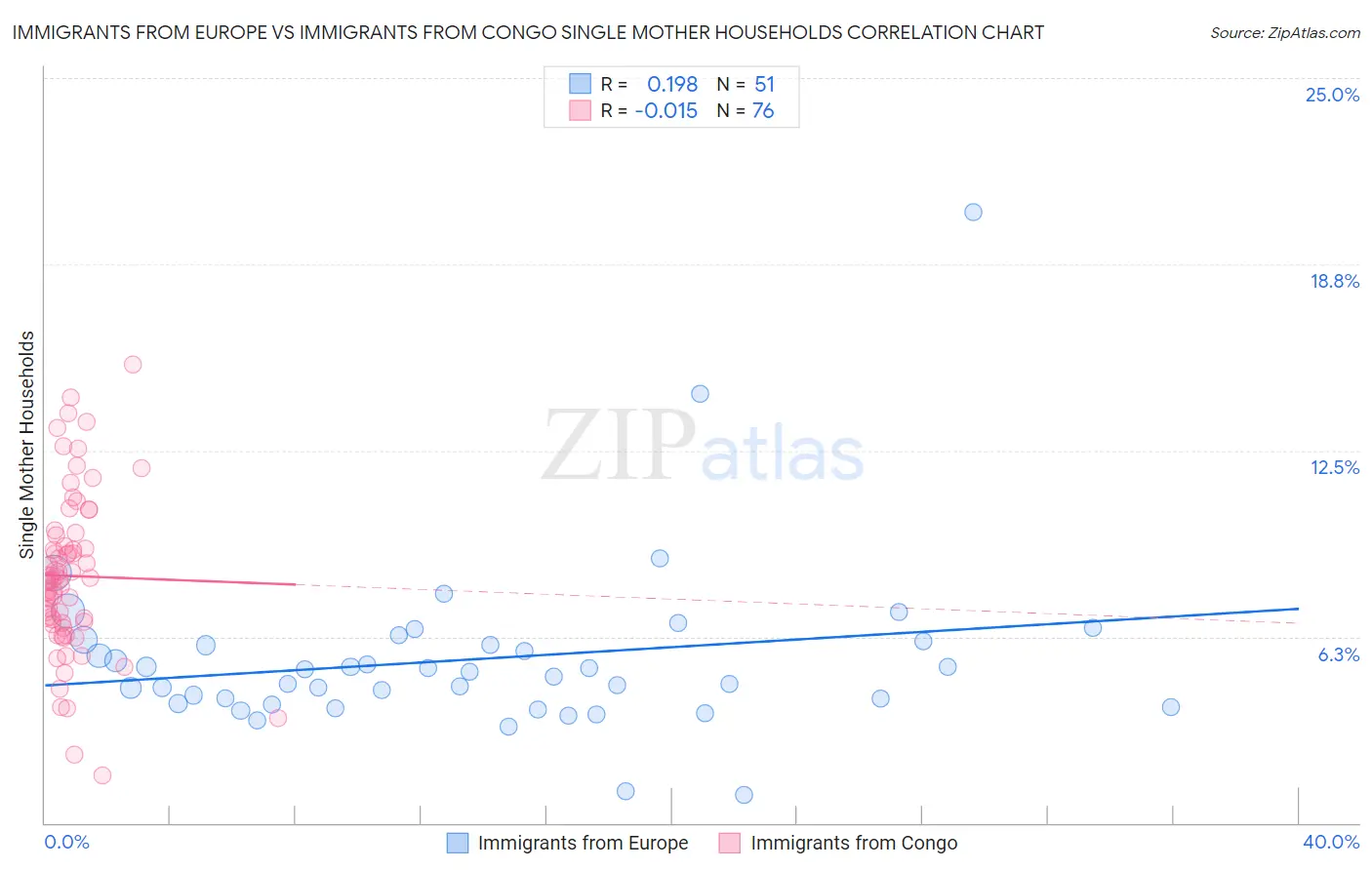 Immigrants from Europe vs Immigrants from Congo Single Mother Households
