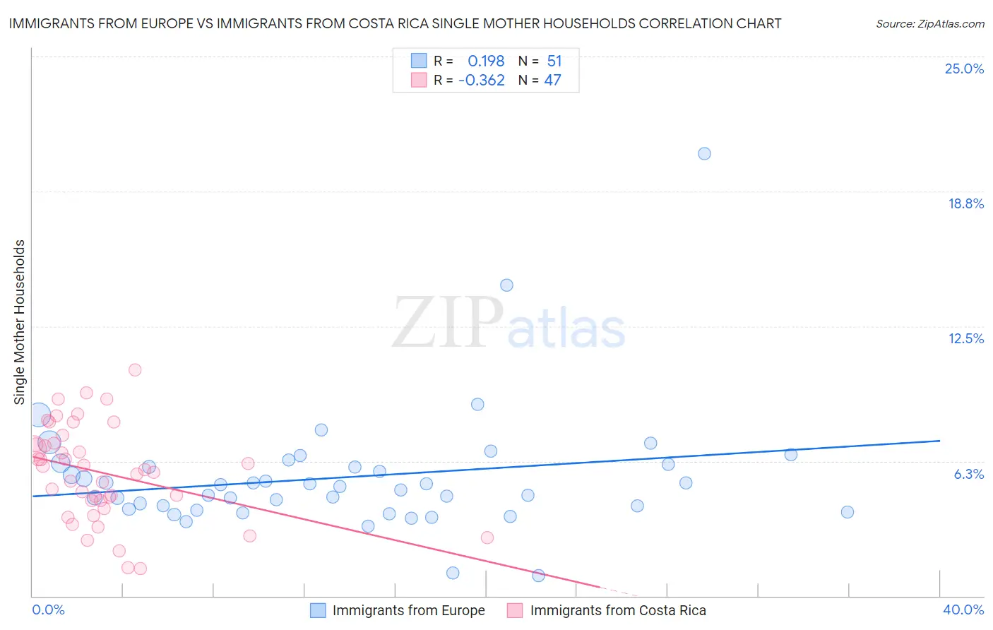 Immigrants from Europe vs Immigrants from Costa Rica Single Mother Households