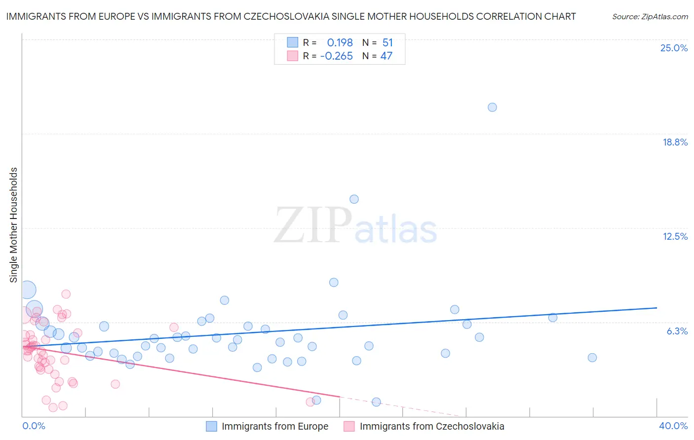 Immigrants from Europe vs Immigrants from Czechoslovakia Single Mother Households