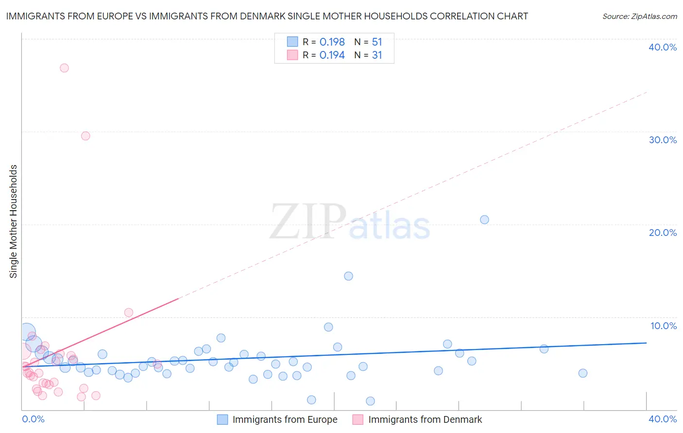 Immigrants from Europe vs Immigrants from Denmark Single Mother Households