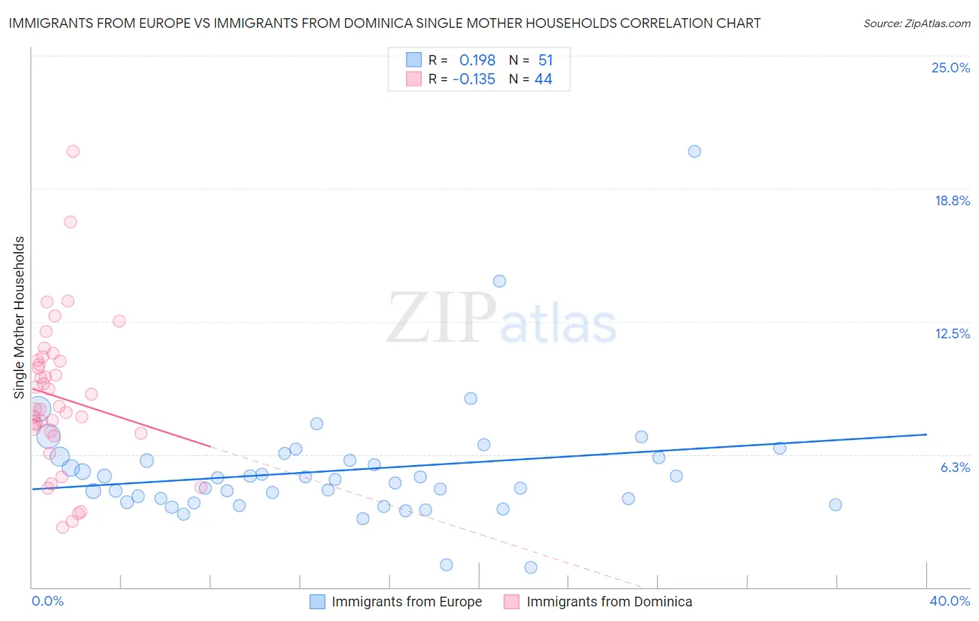 Immigrants from Europe vs Immigrants from Dominica Single Mother Households