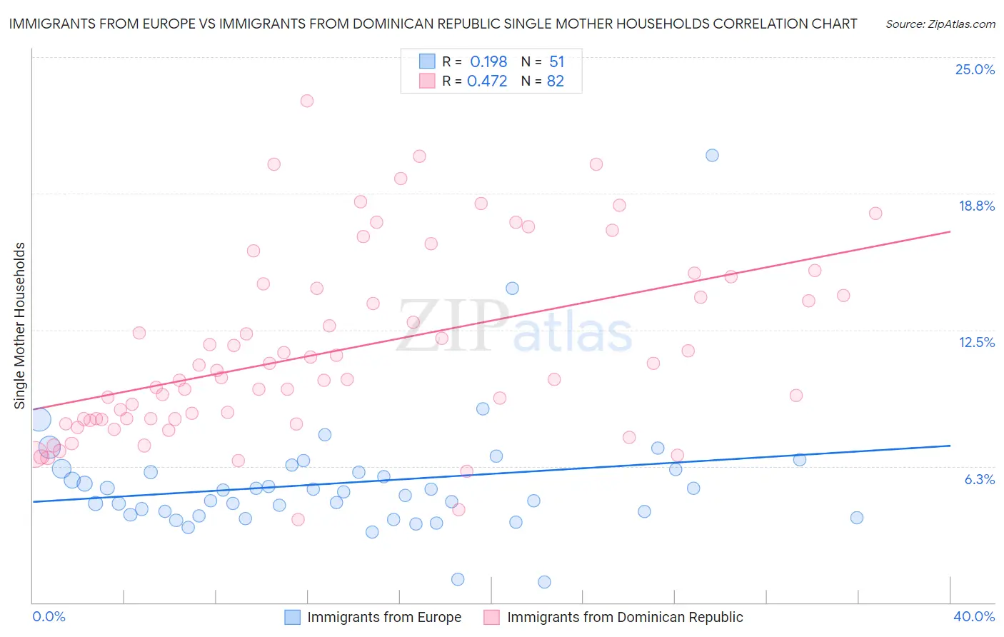 Immigrants from Europe vs Immigrants from Dominican Republic Single Mother Households