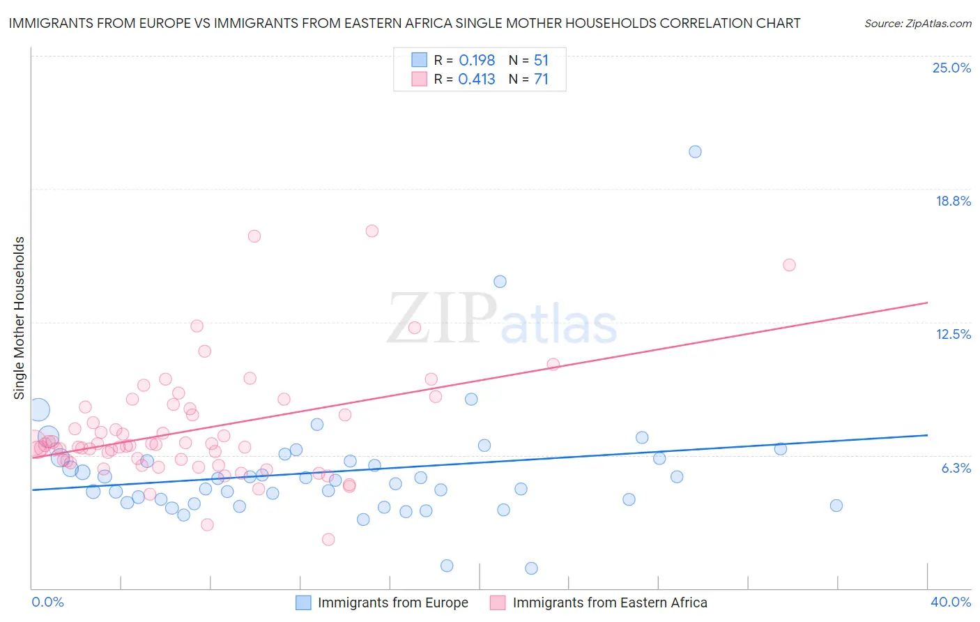 Immigrants from Europe vs Immigrants from Eastern Africa Single Mother Households