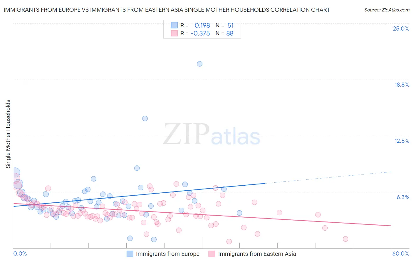 Immigrants from Europe vs Immigrants from Eastern Asia Single Mother Households