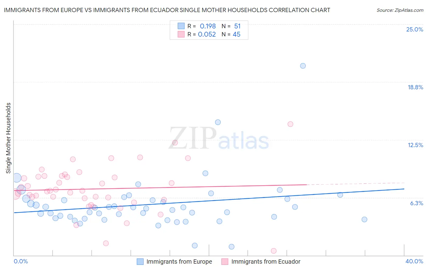 Immigrants from Europe vs Immigrants from Ecuador Single Mother Households