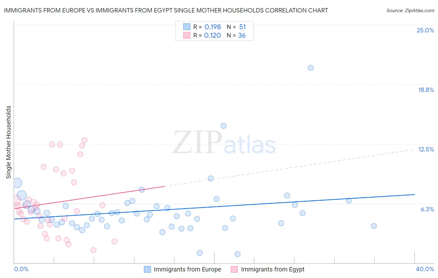 Immigrants from Europe vs Immigrants from Egypt Single Mother Households