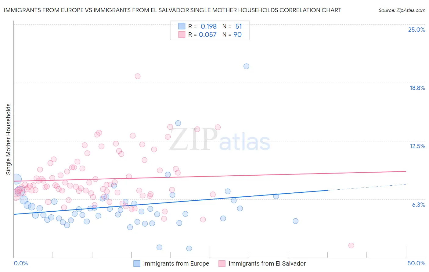 Immigrants from Europe vs Immigrants from El Salvador Single Mother Households