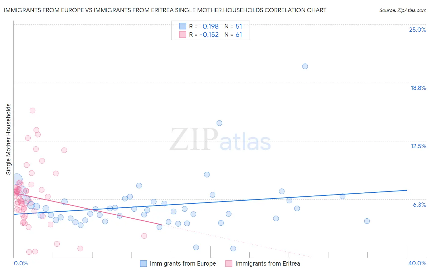 Immigrants from Europe vs Immigrants from Eritrea Single Mother Households