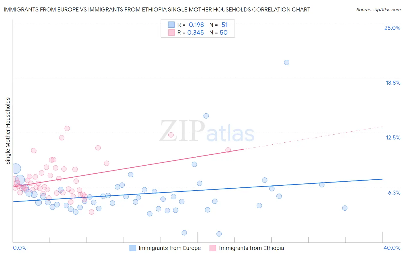 Immigrants from Europe vs Immigrants from Ethiopia Single Mother Households