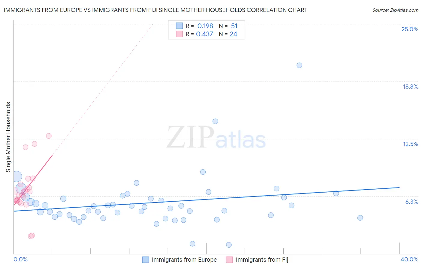 Immigrants from Europe vs Immigrants from Fiji Single Mother Households