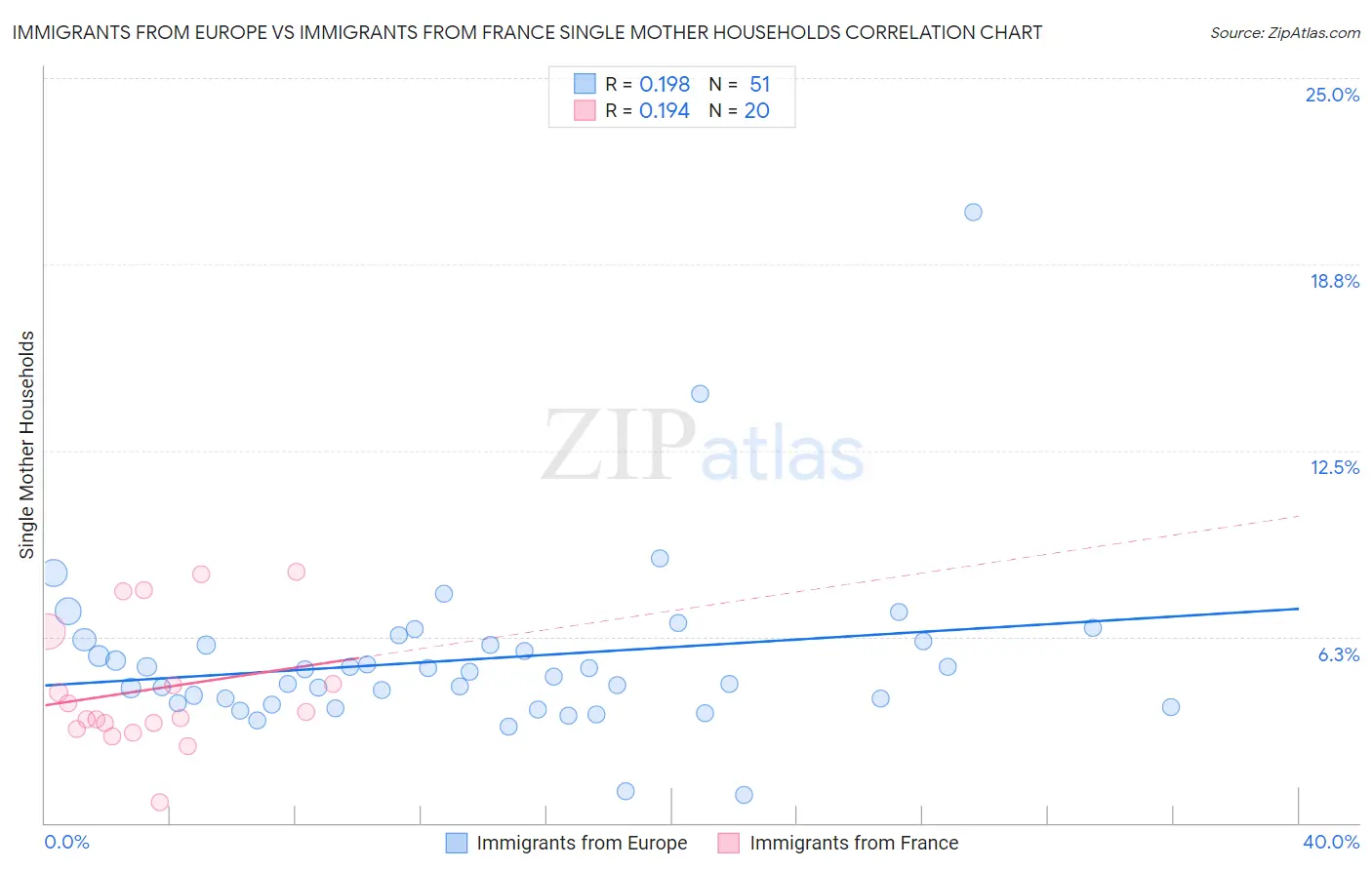 Immigrants from Europe vs Immigrants from France Single Mother Households