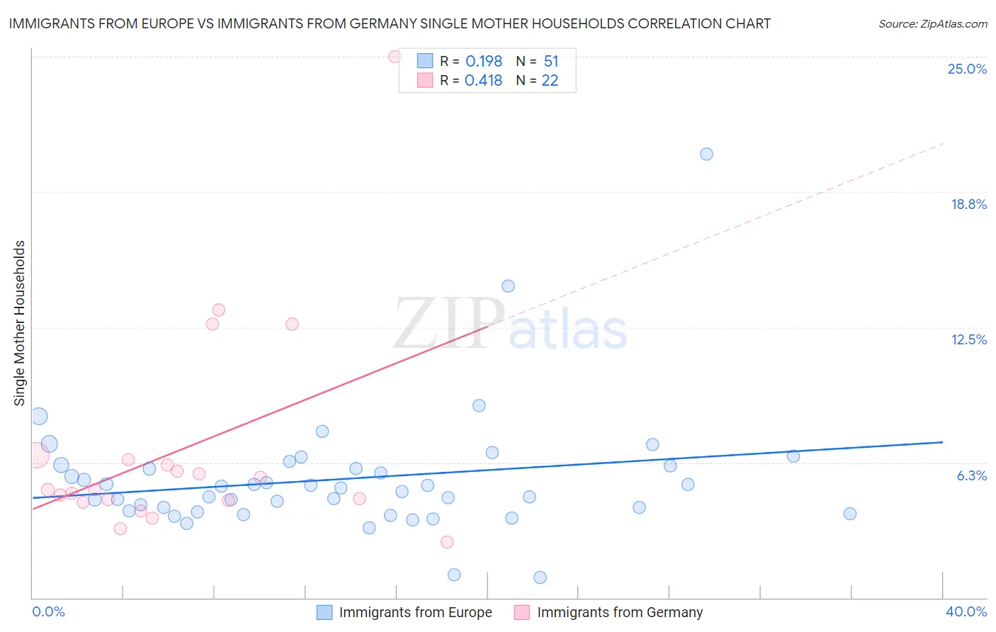 Immigrants from Europe vs Immigrants from Germany Single Mother Households