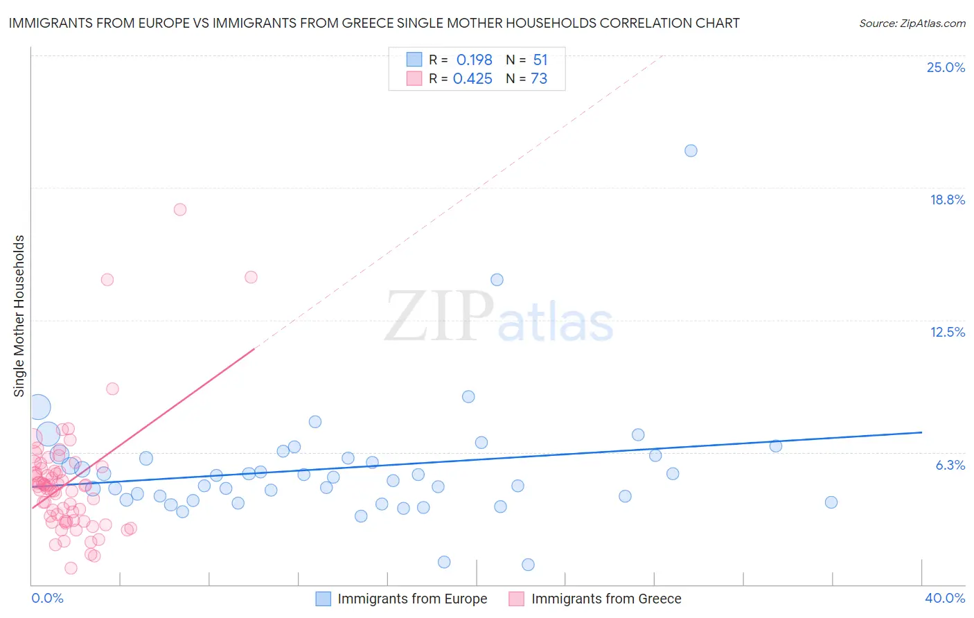 Immigrants from Europe vs Immigrants from Greece Single Mother Households