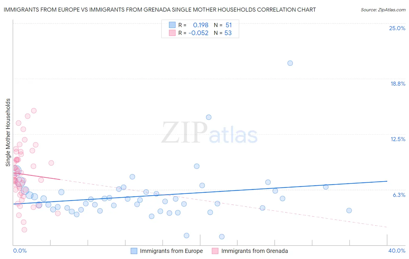 Immigrants from Europe vs Immigrants from Grenada Single Mother Households